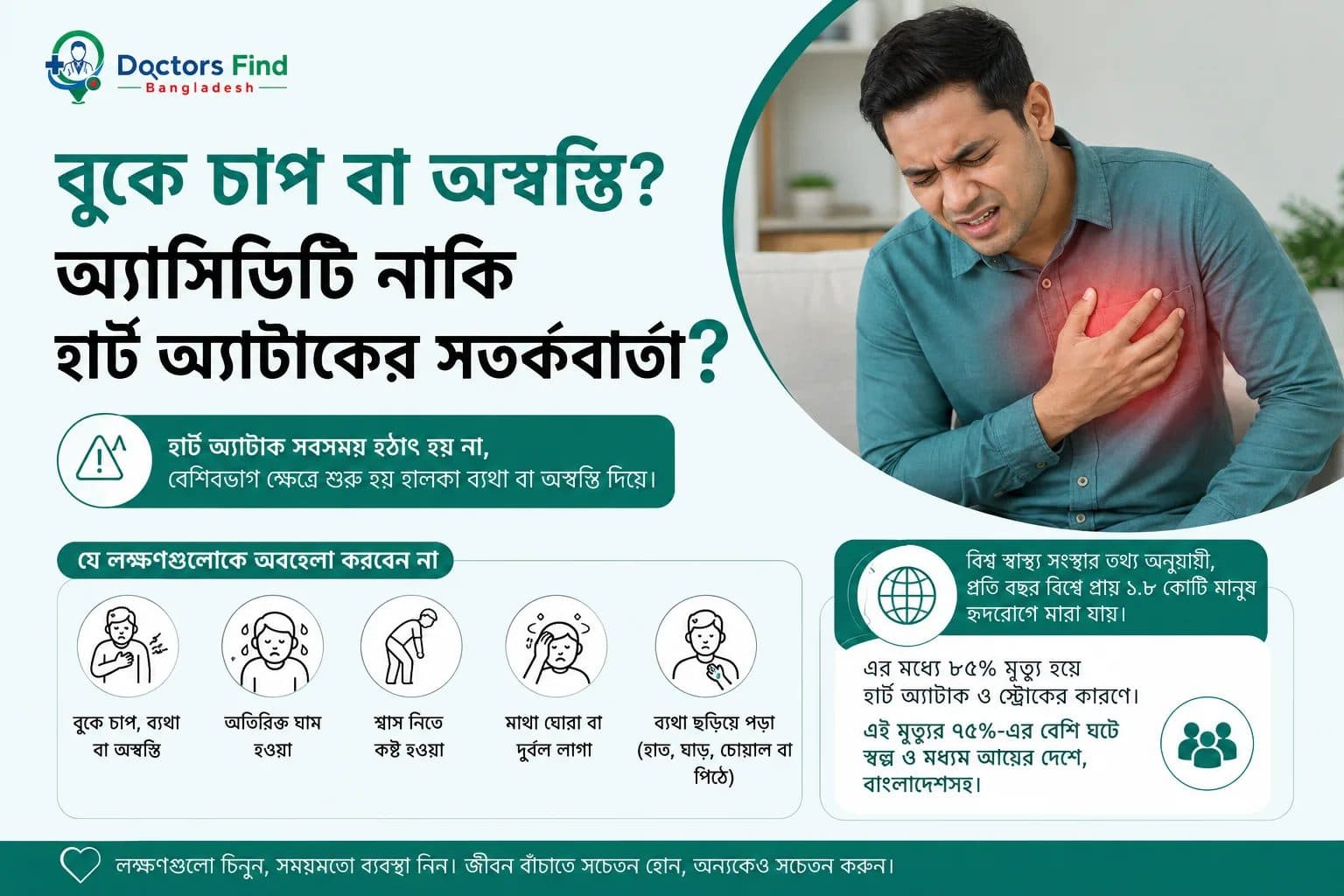 হার্ট অ্যাটাকের লক্ষণ: কোন উপসর্গে এক মুহূর্তও দেরি করবেন না