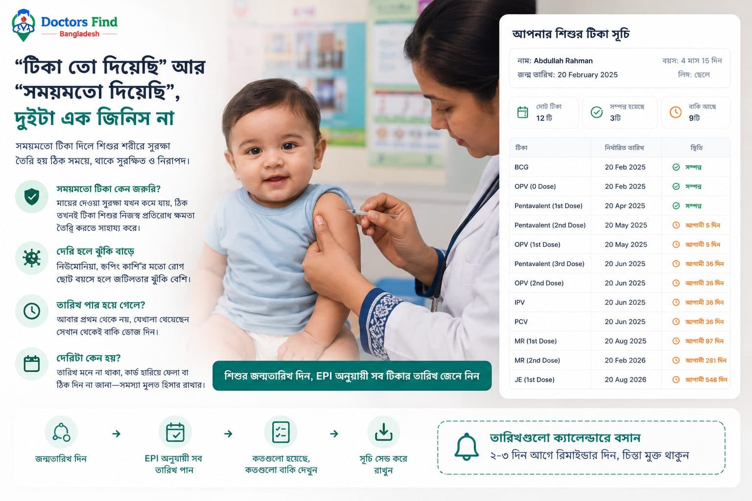 টিকা তো দিচ্ছেন, কিন্তু সময়মতো দিচ্ছেন তো?